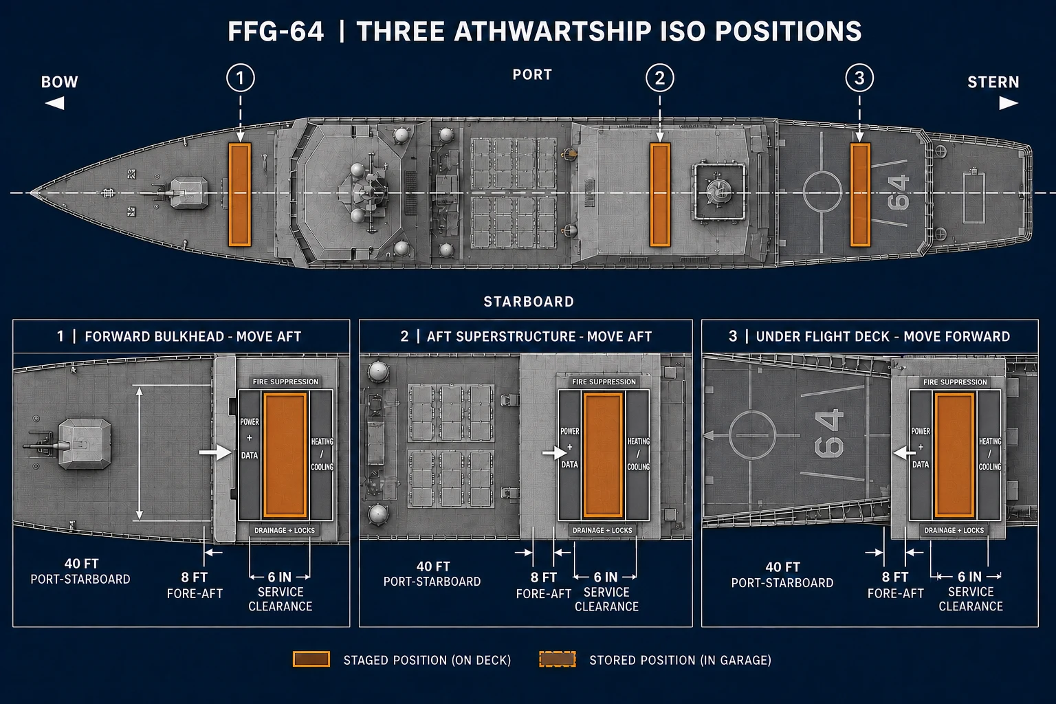 Overhead FFG-64 engineering rendering showing three 40-foot ISO mission modules installed athwartship in shallow garages immediately behind the forward-superstructure bulkhead, aft-superstructure forward bulkhead, and aft flight-deck edge.