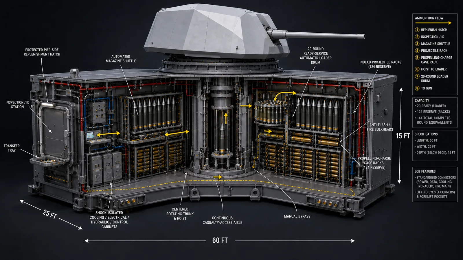 Conceptual cutaway rendering of a Mk 45 Mod 4 five-inch gun packaged with magazine, ammunition handling, controls, and service interfaces as a TriSeadon Integrated Weapon Module.