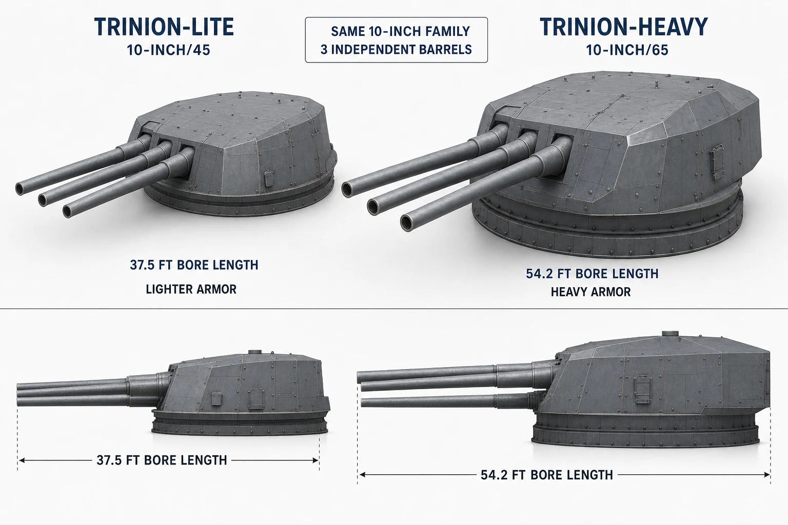 Same-scale exterior comparison of the triple-barrel Trinion-Lite 10-inch 45-caliber turret and Trinion-Heavy 10-inch 65-caliber turret.